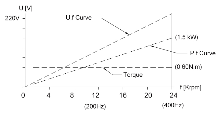 CNC Spindle Motor Curve Graph